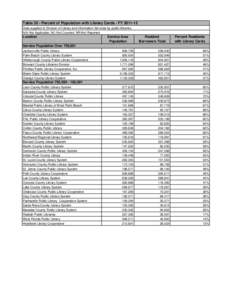 Table 30 Percent of Population with Library Cards