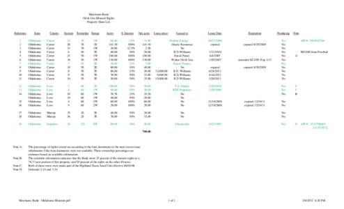 Merchants Bank Oil & Gas Mineral Rights Property Short List Reference