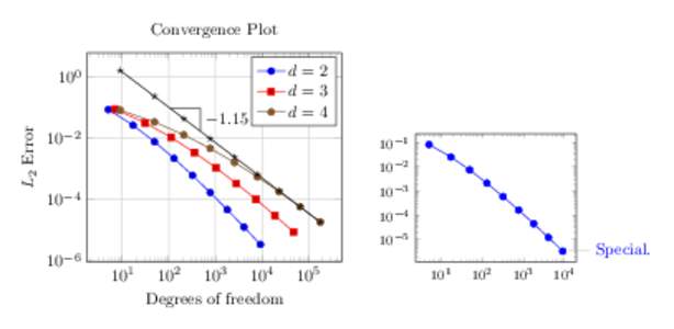 Convergence Plot d=2 d=3 d=4  L2 Error