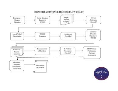 DISASTER ASSISTANCE PROCESS FLOW CHART Emergency Disaster Situation  Initial Situation
