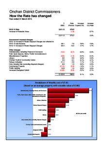 Onchan District Commissioners  How the Rate has changed Year ended 31 March 2015