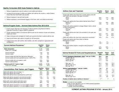 Healthy Vermonters 2020 Goals Related to Asthma Asthma Care and Treatment 1. Reduce hospitalization rates for asthma in both adults and children 2. Increase the percentage of adults and children with asthma who receive a