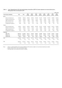 National accounts / Gross domestic product