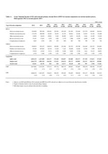 Table A :  Gross National Income (GNI) and external primary income flows (EPIF) by income component (at current market prices), third quarter 2012 to second quarter 2014 HK$ million