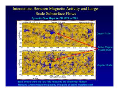 Interactions Between Magnetic Activity and LargeScale Subsurface Flows Synoptic Flow Maps for CR 1975 in 2001 Depth=7 Mm  Active Region