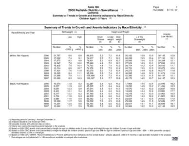 Body shape / Pediatrics / Percentile / Anemia / Demographics of the United States / Morbidity and Mortality Weekly Report / Growth chart / Human height / Overweight / Health / Obesity / Medicine