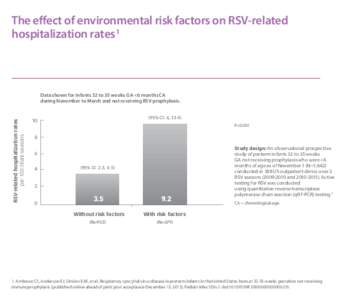 The effect of environmental risk factors on RSV-related hospitalization rates 1 RSV-related hospitalization rates per 100 infant-seasons