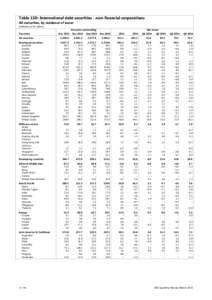 Table 11D: International debt securities - non-financial corporations All maturities, by residence of issuer In billions of US dollars Countries