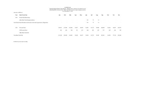 FANNIE MAE Funding Summary Report (Outstanding) - Original term to maturity of less than one year (Benchmark Bills, Discount Notes, Short Term Debt issued as coupon bearing securities) As of December 31, 2012 (Amounts in