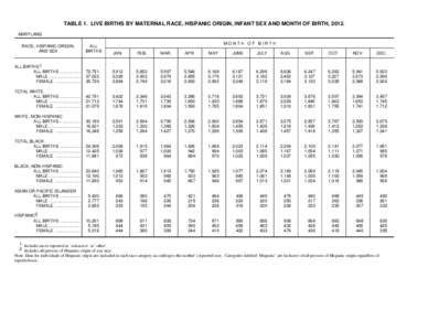 TABLE 1. LIVE BIRTHS BY MATERNAL RACE, HISPANIC ORIGIN, INFANT SEX AND MONTH OF BIRTH, 2012. MARYLAND RACE, HISPANIC ORIGIN, AND SEX  ALL