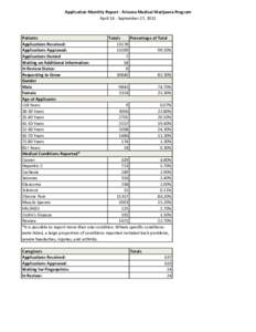 Application Monthly Report - Arizona Medical Marijuana Program April 14 - September 27, 2011 Patients Totals Percentage of Total