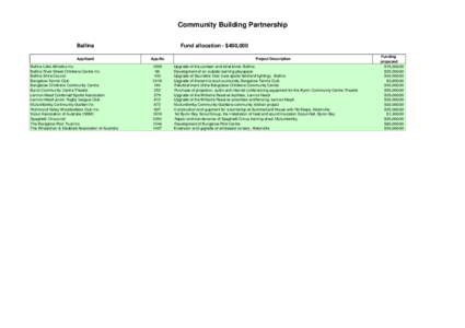 Geography of Australia / Ballina Shire / Mullumbimby /  New South Wales / Lennox Head /  New South Wales / Alstonville /  New South Wales / Byron Bay /  New South Wales / Bangalow /  New South Wales / Electoral district of Ballina / Rainforest Way / Geography of New South Wales / North Coast /  New South Wales / States and territories of Australia