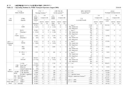 表 2.2 ：按營辦商劃分的公共交通營運統計數字 (2004年8月) Table 2.2 ：Operating Statistics by Public Transport Operator (August 2004) 分類 Mode