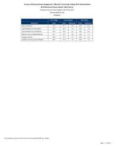 Survey of Entering Student Engagement - Ellsworth Community College[removed]Administration[removed]Benchmark Scores Report - Main Survey Comparison Group: Small Colleges in the 2012 Cohort* Entering Students Only [Weighted]