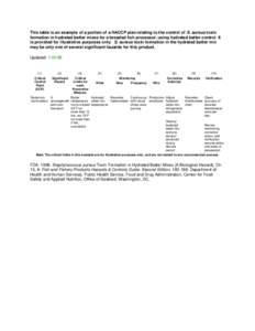 This table is an example of a portion of a HACCP plan relating to the control of S. aureus toxin formation in hydrated batter mixes for a breaded fish processor, using hydrated batter control. It is provided for illustra