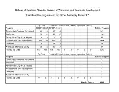 College of Southern Nevada, Division of Workforce and Economic Development Enrollment by program and Zip Code, Assembly District #7 Program  Zip Code