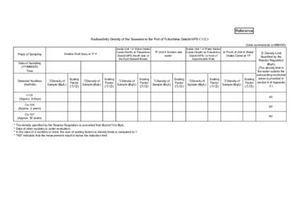 Reference Radioactivity Density of the Seawater in the Port of Fukushima Daiichi NPS＜1/2＞ (Data summarized on MM/DD) Place of Sampling  Inside Unit 1-4 Water Intake