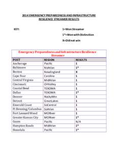 2014 EMERGENCY PREPAREDNESS AND INFRASTRUCTURE RESILIENCE STREAMER RESULTS KEY: 1=Won Streamer 1*=Won with Distinction