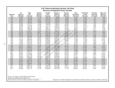 U.S. Federal Individual Income Tax Data Sources of Adjusted Gross Income Calendar Year  3
