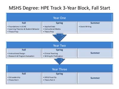 MSHS Degree: HPE Track 3-Year Block, Fall Start Year One Fall • Foundations in US HC • Learning Theories & Student Behavior • Thesis Prep