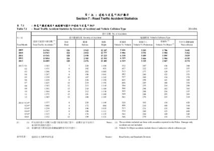 第七組 : 道路交通意外統計數字 Section 7 : Road Traffic Accident Statistics 表 7.1 Table 7.1  : 按意外嚴重程度及碰撞類別劃分的道路交通意外統計