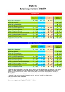 Statistik Schüler experimentieren SHS 2017 Jugend forscht Gesamt Anzahl der Teilnehmer *