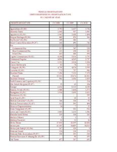 VEHICLE REGISTRATIONS UNITS REGISTERED BY REGISTRATION TYPE BY CALENDAR YEAR REGISTRATION TYPE Agriculture[removed]Amateur Radio