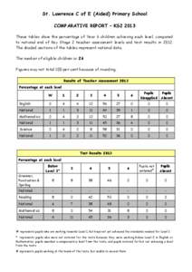 St. Lawrence C of E (Aided) Primary School COMPARATIVE REPORT – KS2 2013 These tables show the percentage of Year 6 children achieving each level, compared to national end of Key Stage 2 teacher assessment levels and t