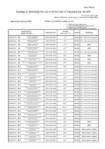 News Release  Readings at Monitoring Post out of 20 Km Zone of Fukushima Dai-ichi NPP As of 10：00 April 25, 2011 Ministry of Education, Culture, Sports, Science and Technology (MEXT)