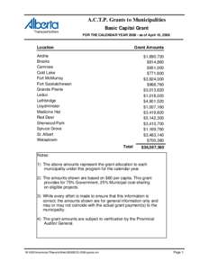 A.C.T.P. Grants to Municipalities Basic Capital Grant FOR THE CALENDAR YEAR[removed]as of April 10, 2008 Location