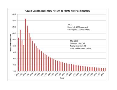 Cozad Canal Excess Flow Return to Platte River as baseflow Diverted 4365 acre-feet