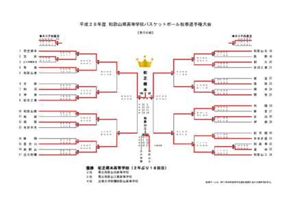 平成２８年度 和歌山県高等学校バスケットボール秋季選手権大会 【男子の部】 ◆スコアの見方 1Q 2Q 3Q 4Q OT 11 20