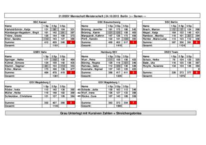 21.DSSV Mannschaft MeisterschaftBerlin )--- Damen --SSC Kassel Name Klahold-Schön , Katja Nürnberger-Hagedorn , Birgit Thöne , Gisela Briel , Sandra