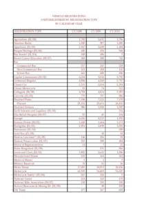 VEHICLE REGISTRATIONS UNITS REGISTERED BY REGISTRATION TYPE BY CALENDAR YEAR REGISTRATION TYPE Agriculture[removed]Amateur Radio