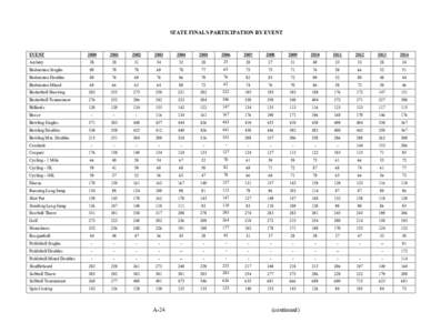 STATE FINALS PARTICIPATION BY EVENT  EVENT 2000