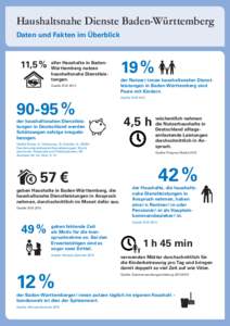 Haushaltsnahe Dienste Baden-Württemberg Daten und Fakten im Überblick 11,5 %  aller Haushalte in BadenWürttemberg nutzen