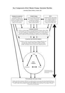 Key Components of the Climate Change Alarmism Machine Australian Climate Madness, October 2011 National Governments  United Nations