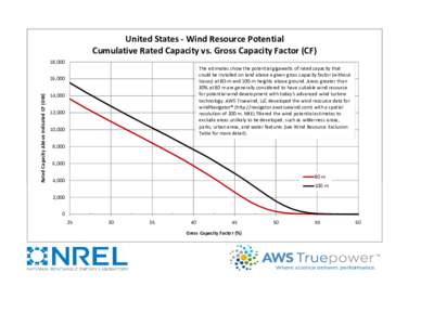 United States Wind Resource Potential Chart