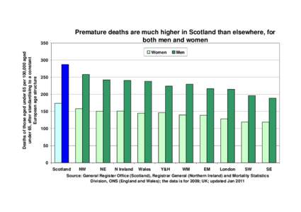 Premature deaths are much higher in Scotland than elsewhere, for both men and women Deaths of those aged under 65 per 100,000 aged under 65, after standardising to a constant European age structure