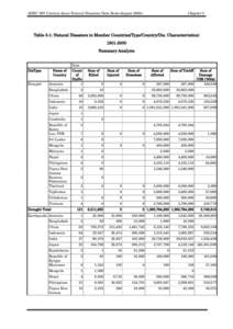 Chapter 3  ADRC 20th Century Asian Natural Disasters Data Book<August 2002> Table 3-1: Natural Disasters in Member Countries(Type/Country/Dis. Characterristics[removed]