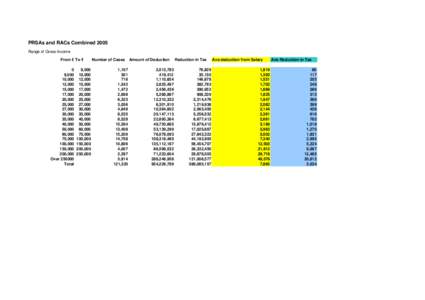 PRSAs and RACs Combined 2005 Range of Gross Income From € To € 0 9,000 10,000