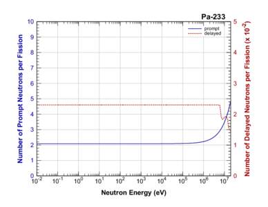 Number of Prompt Neutrons per Fission  5 prompt delayed