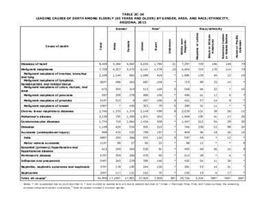 TABLE 2C-26 LEADING CAUSES OF DEATH AMONG ELDERLY (65 YEARS AND OLDER) BY GENDER, AREA, AND RACE/ETHNICITY, ARIZONA, 2012 Male