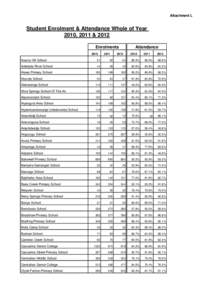 Attachment L  Student Enrolment & Attendance Whole of Year 2010, 2011 & 2012 Enrolments 2010