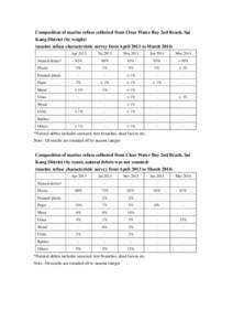 Composition of marine refuse collected from Clear Water Bay 2nd Beach, Sai Kung District (by weight) (marine refuse characteristic survey from April 2013 to March[removed]Apr[removed]Jul 2013