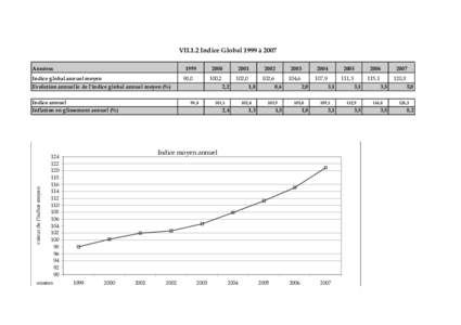 VII.1.2 Indice Global 1999 à 2007 AnnéessIndice global annuel moyen