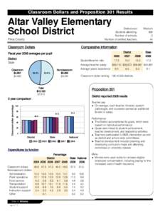 Classroom Dollars and Proposition 301 Results  Altar Valley Elementary School District  District size: