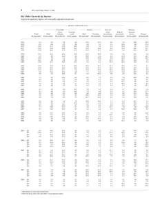 1  FFA Coded Tables, March 12, 2009 D.1 Debt Growth by Sector 1 In percent; quarterly figures are seasonally adjusted annual rates