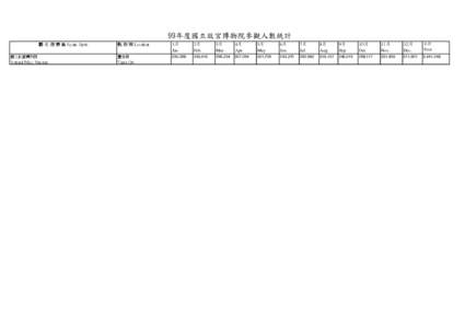 國立故宮博物院參觀人數統計(99年度)