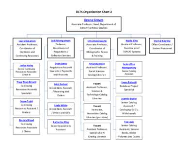 DLTS Organization Chart 2 Deana Groves Associate Professor, Head, Department of Library Technical Services  Laura DeLancey